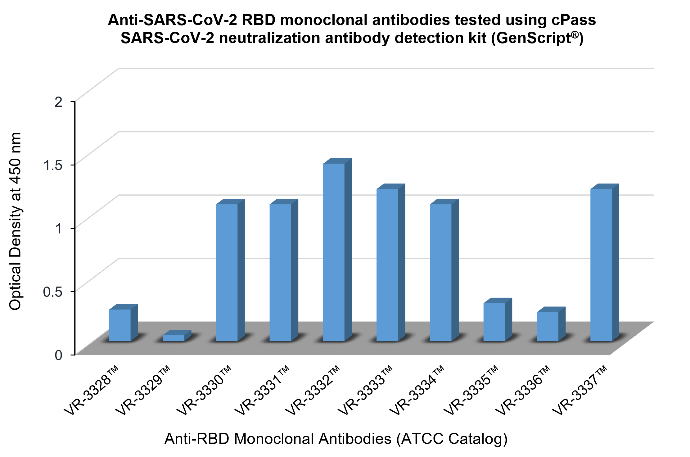 Anti-SARS-CoV-2 RBD monoclonal antibodies tested using cPass SARS-CoV-2 neutralization antibody detection kit